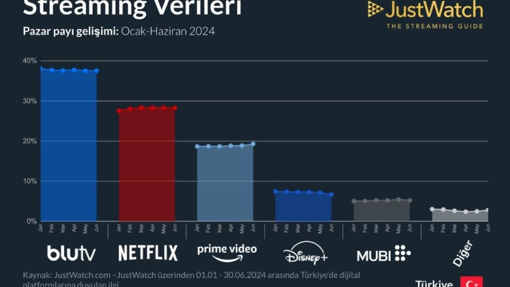 En Çok Kullanılan Çevrimiçi Dizi ve Film Platformları - 2024 1 en cok kullanilan cevrimici dizi ve film platformlari 2024