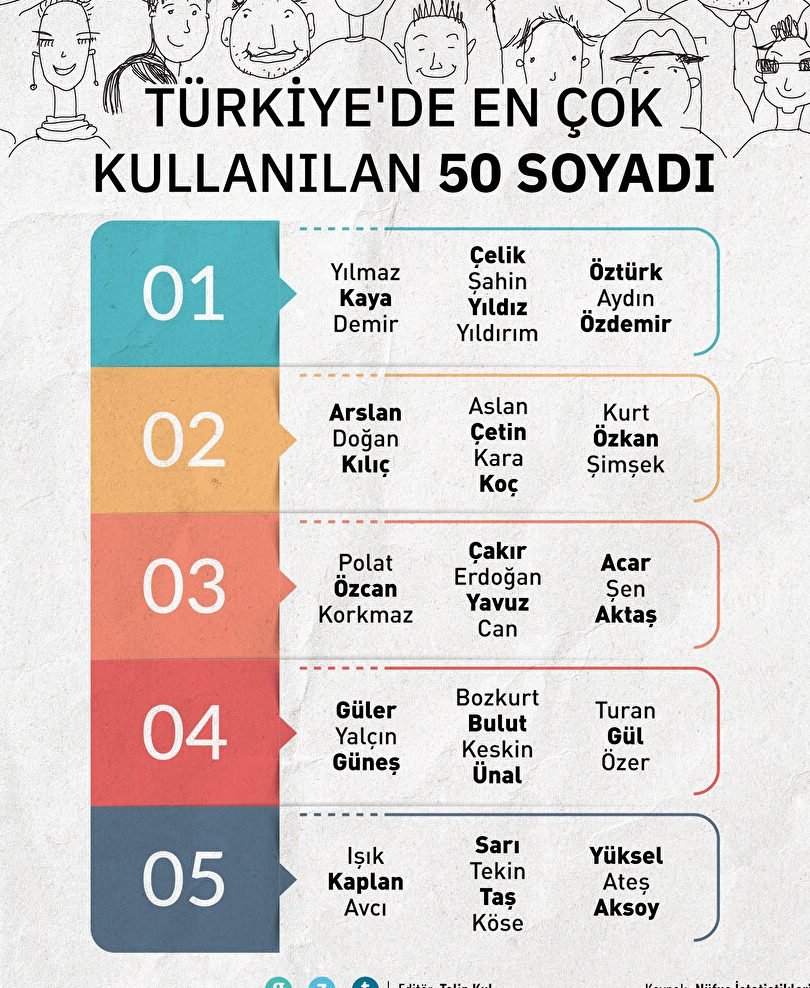 Türkiye'nin En Popüler İsim ve Soyisimleri: Listenin Başında Kimler Var? 1 turkiyenin en populer isim ve soyisimleri listenin basinda kimler var