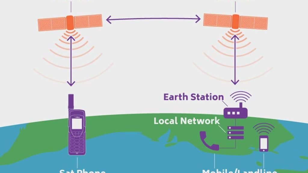 Uydu Telefonu Nedir? Nasıl Çalışır? Uzak Bölgelerde İletişim! 3 uydu telefonu nedir nasil calisir uzak bolgelerde iletisim